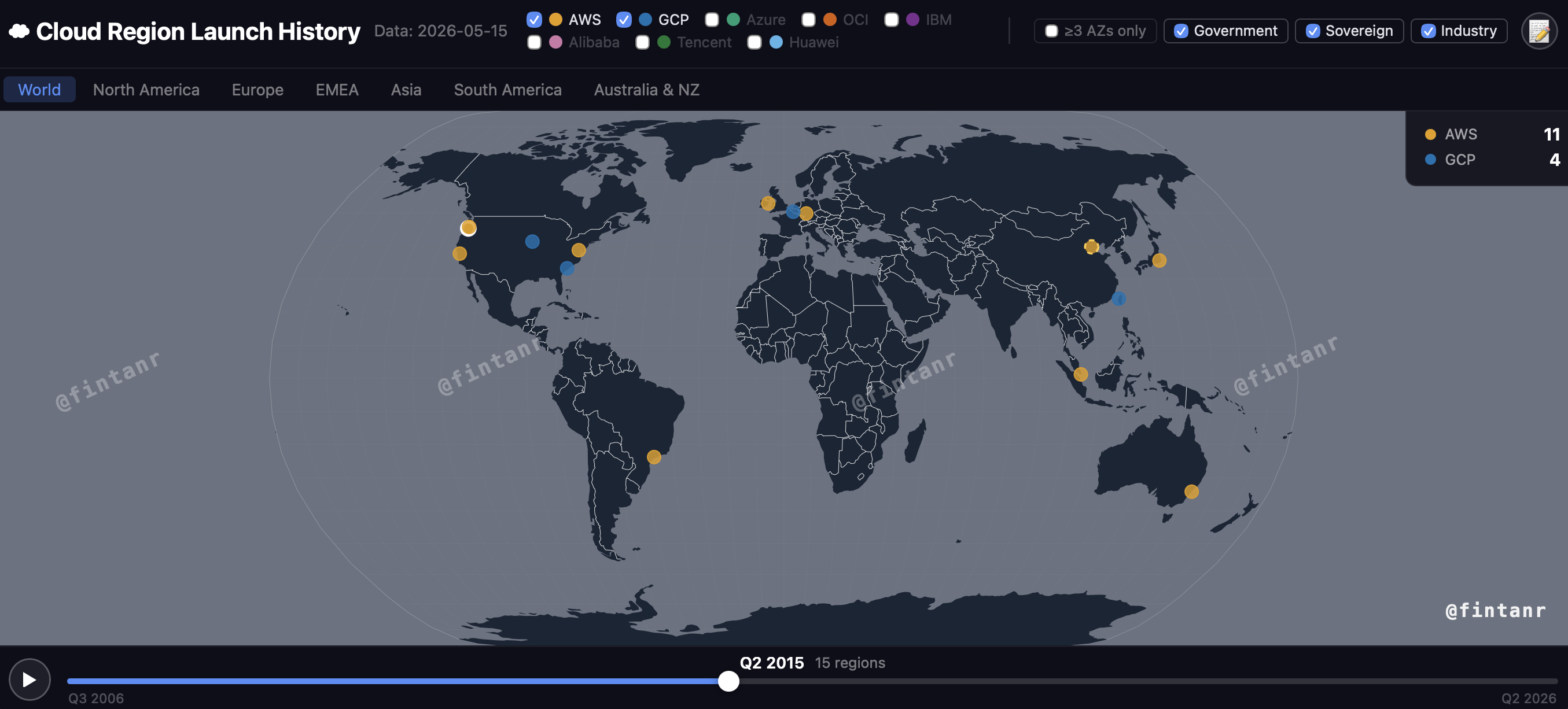 AWS and GCP Q2 2015